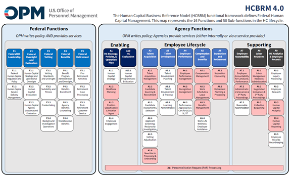 Map of the Human Capital Business Reference Model (HCBRM 4.0).